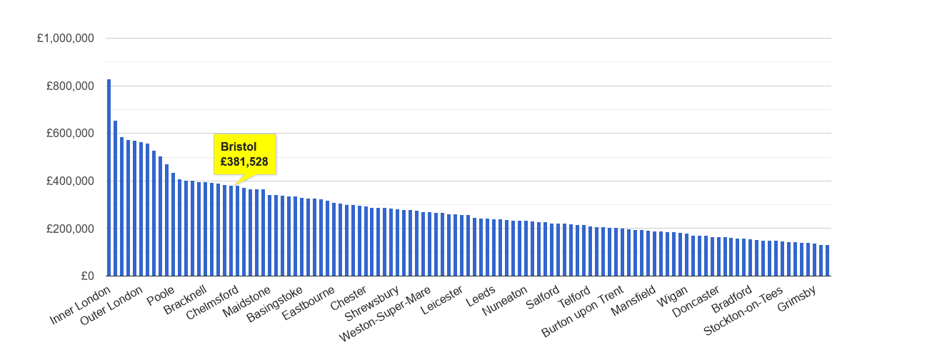 Bristol house price rank