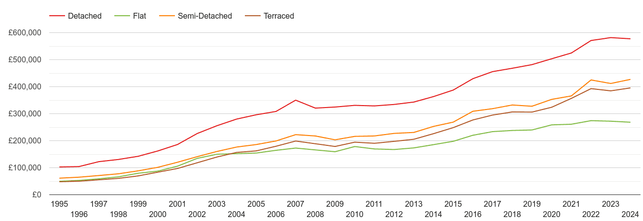 Bristol house prices by property type