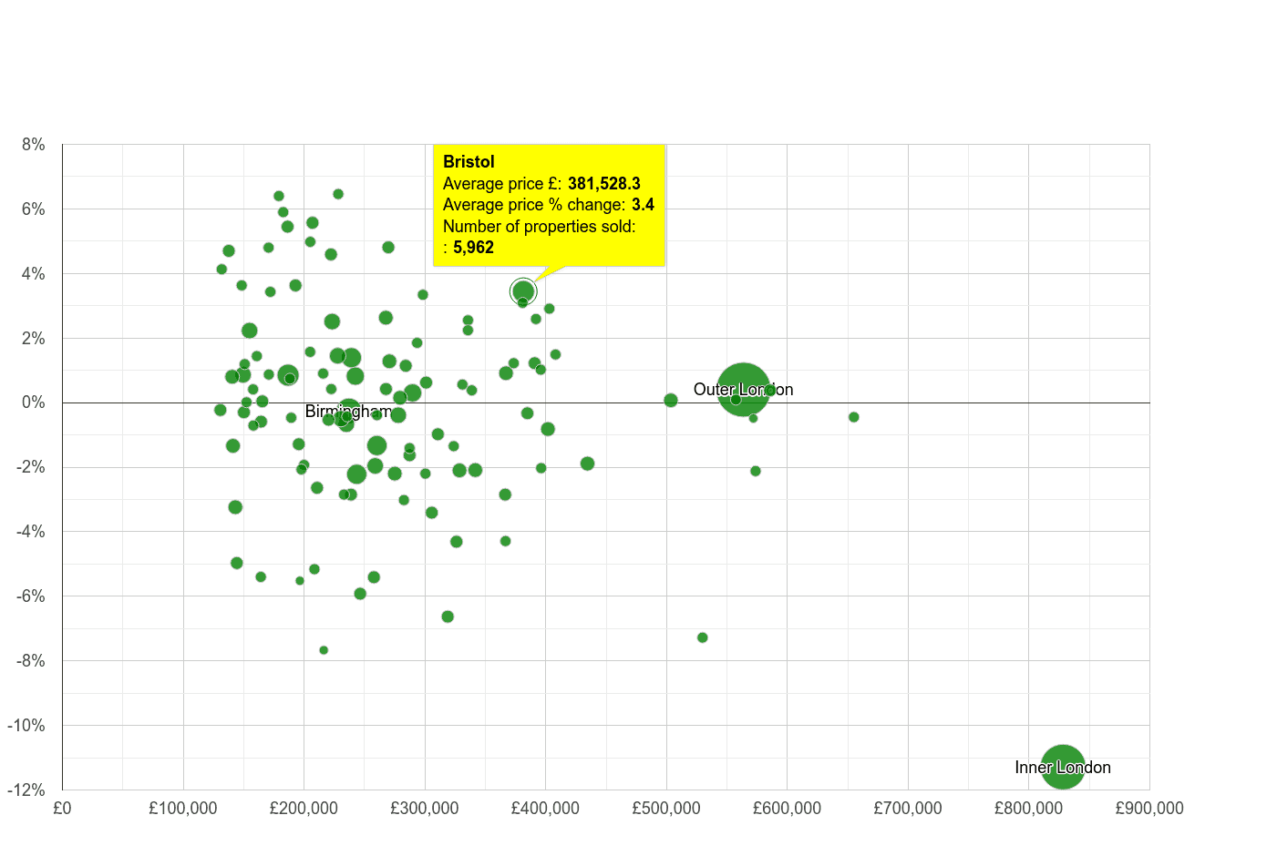 Bristol house prices compared to other cities