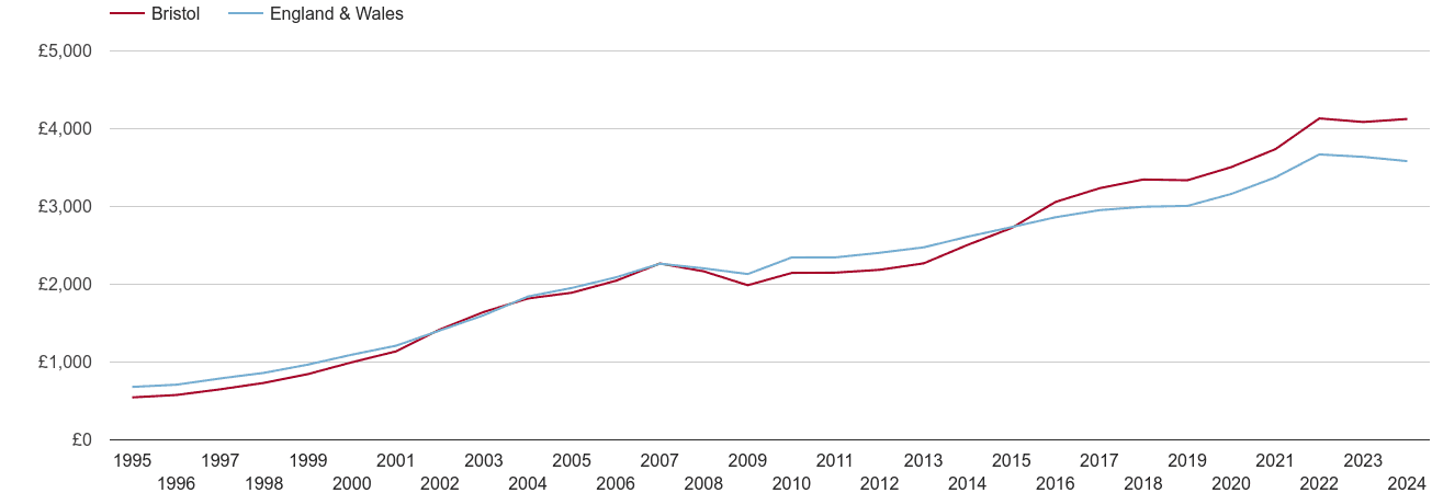 Bristol house prices per square metre