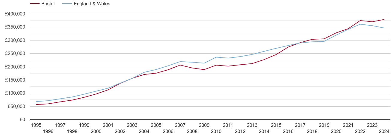 Bristol house prices