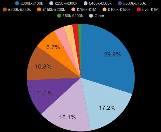 Bristol property sales share by price range