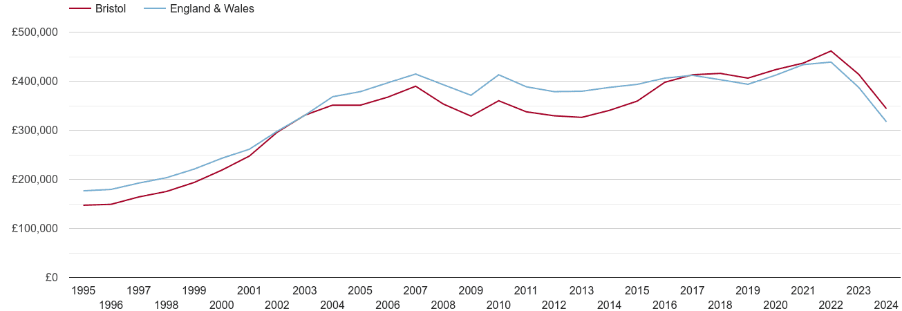 Bristol real house prices