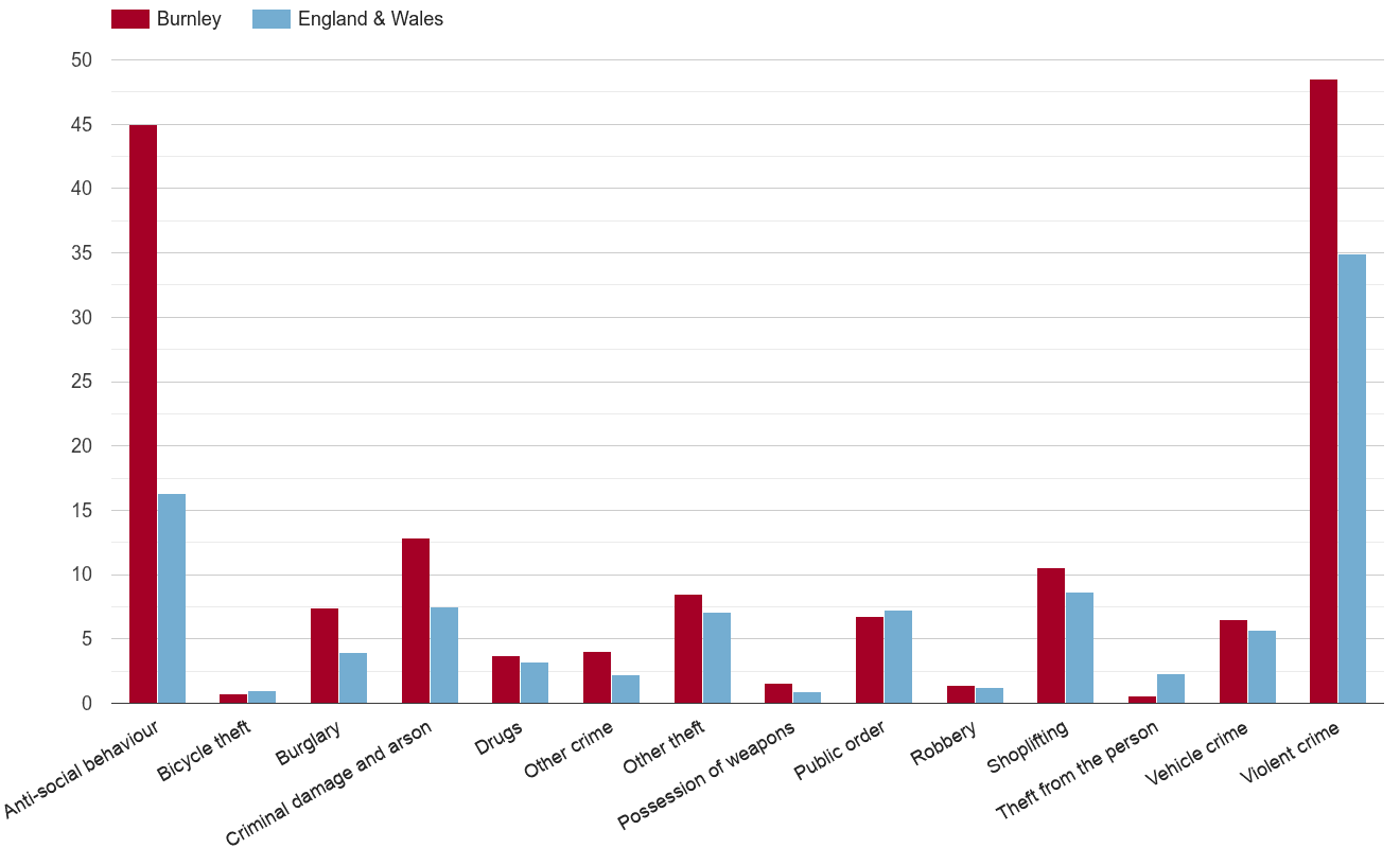 Burnley crime rate by crime statistic