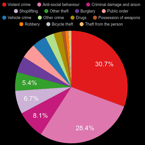 Burnley crime statistics