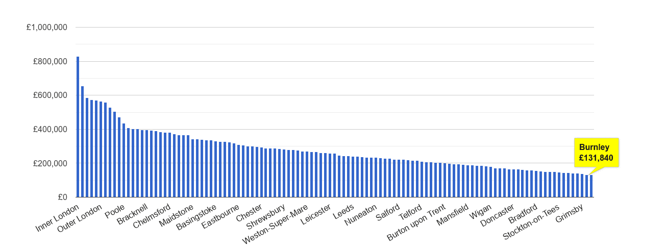 Burnley house price rank