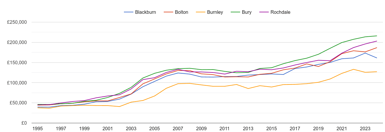 Burnley house prices and nearby cities