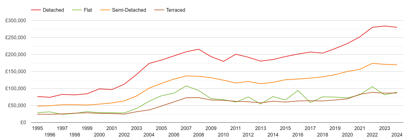 Burnley house prices by property type