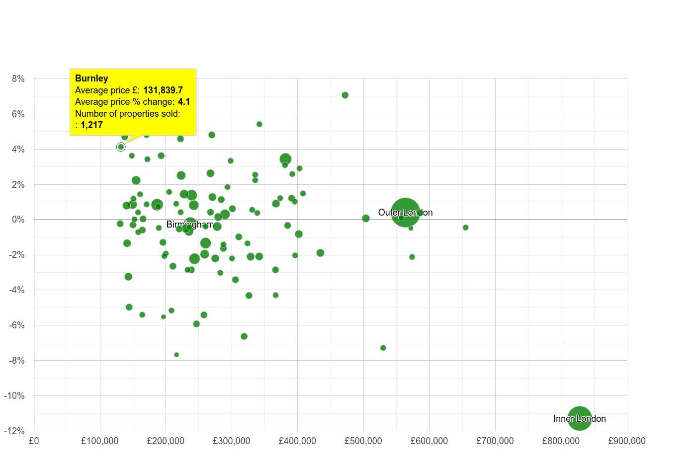 Burnley house prices compared to other cities