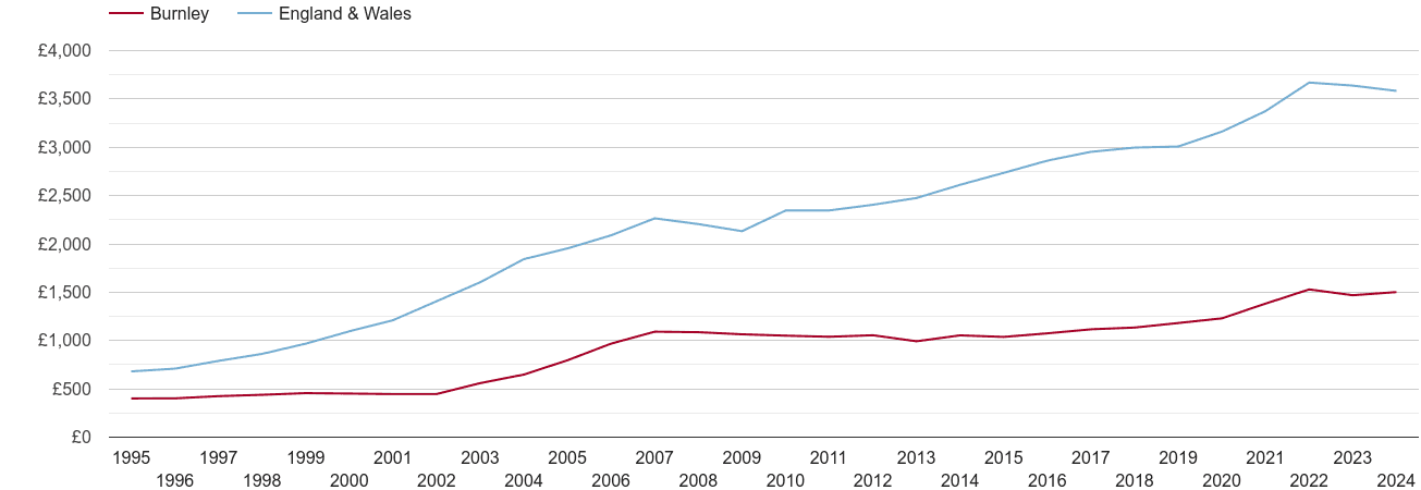 Burnley house prices per square metre