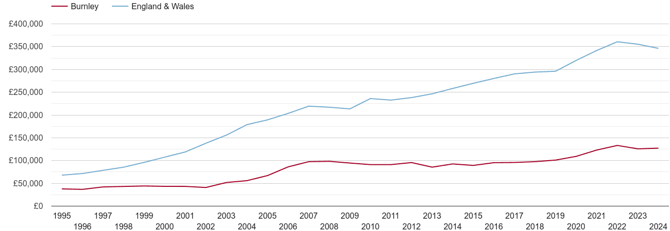 Burnley house prices