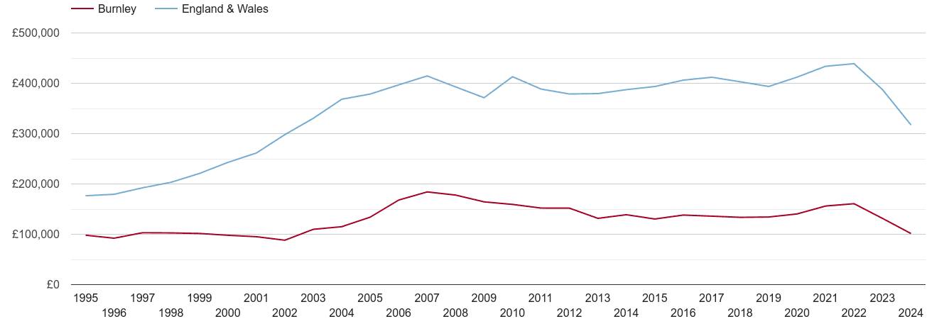 Burnley real house prices