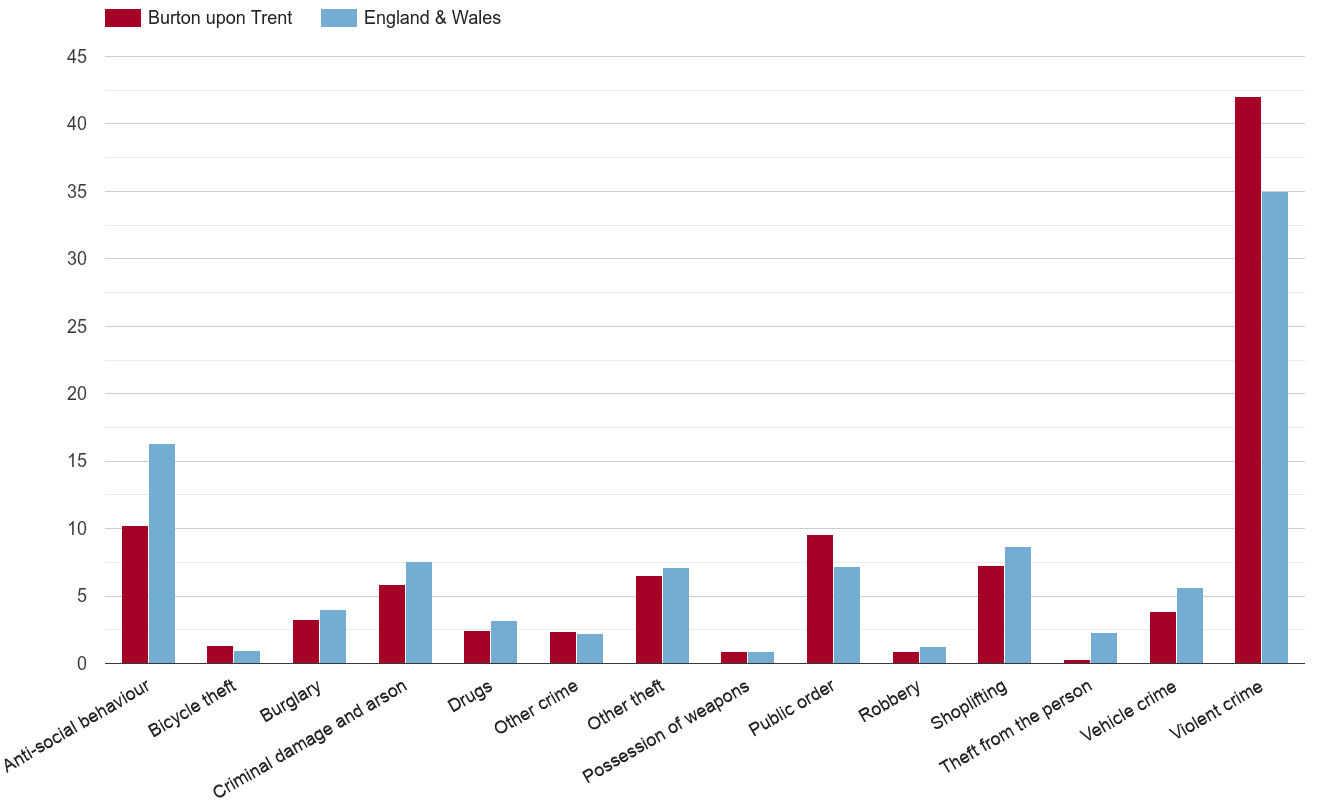 Burton upon Trent crime rate by crime statistic