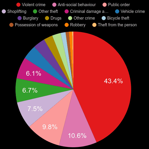 Burton upon Trent crime statistics