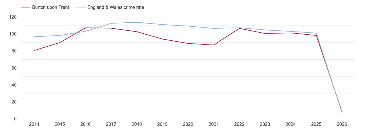 Burton upon Trent overall crime rate by year