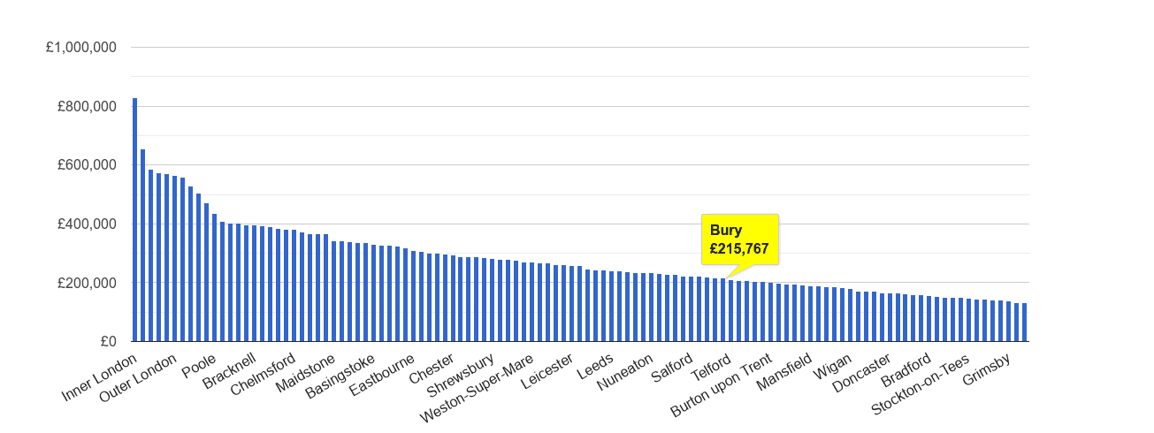 Bury house price rank