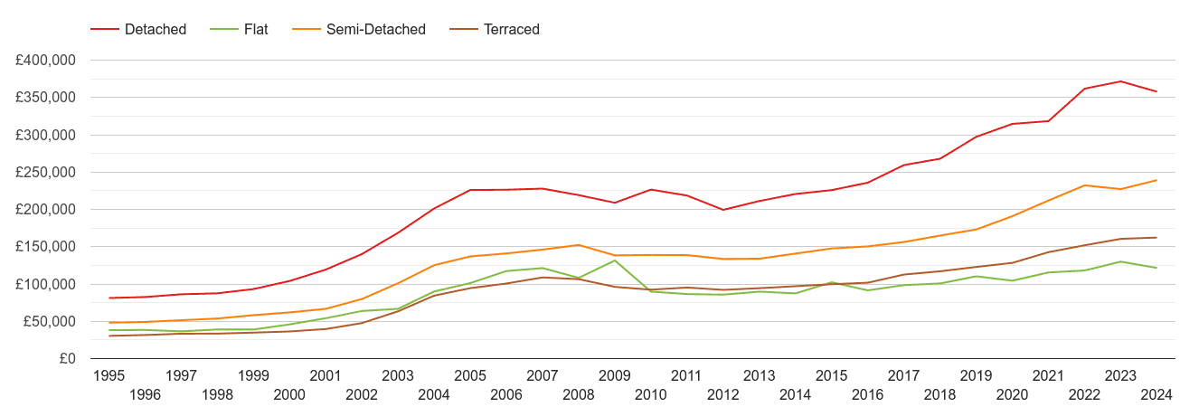 Bury house prices by property type