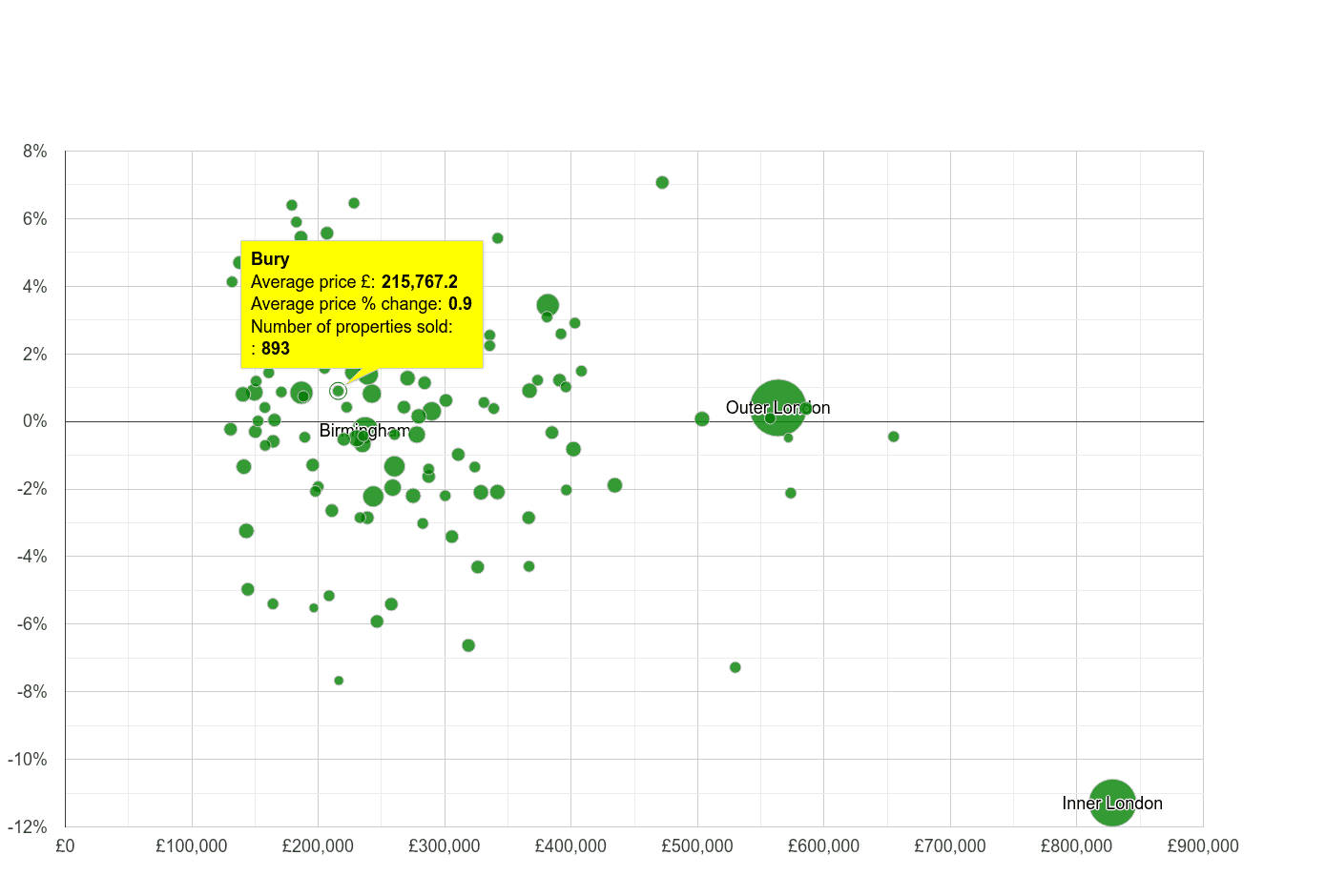 Bury house prices compared to other cities