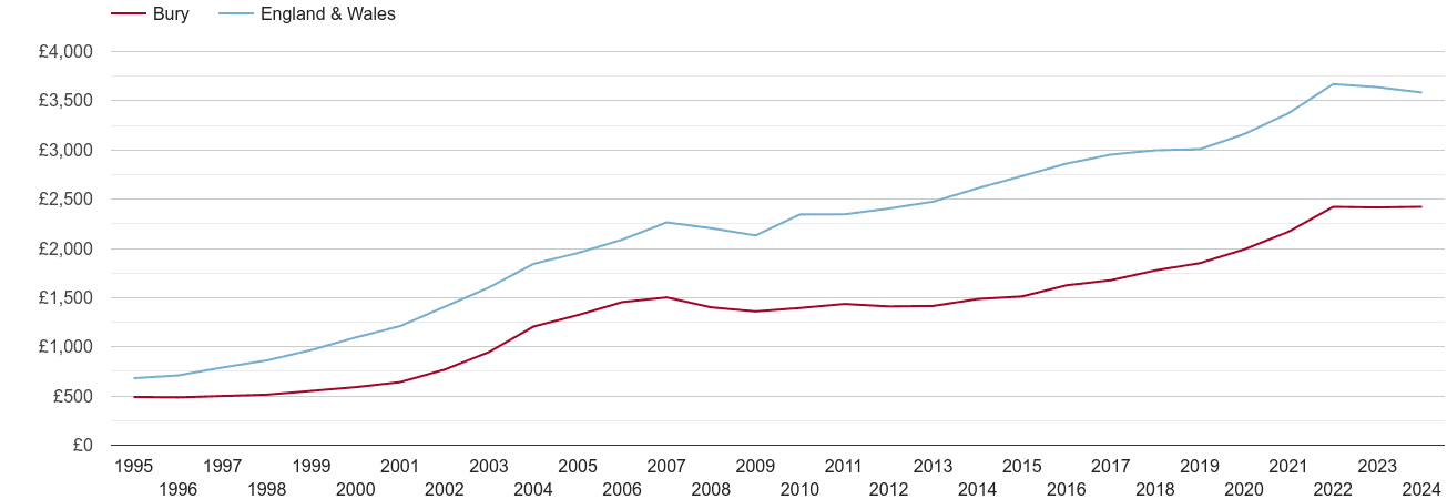 Bury house prices per square metre