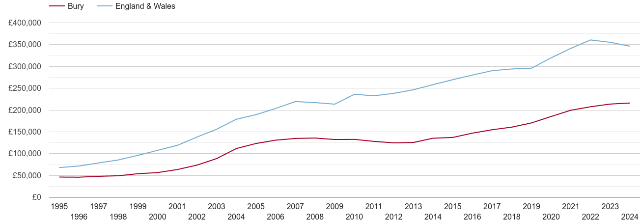 Bury house prices