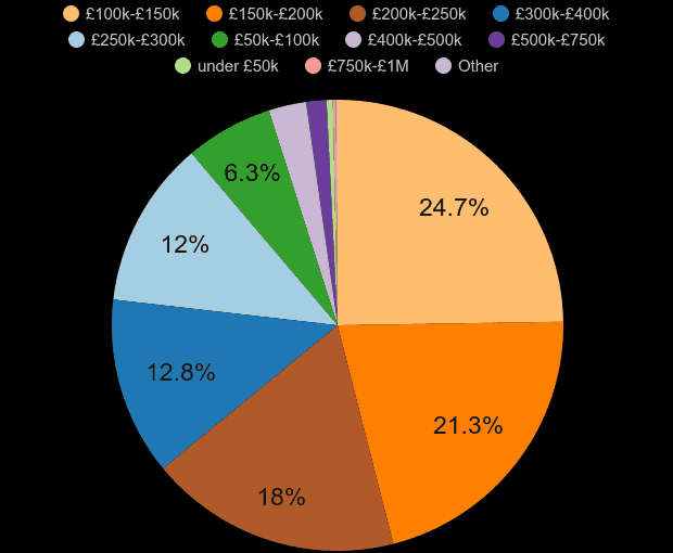 Bury property sales share by price range