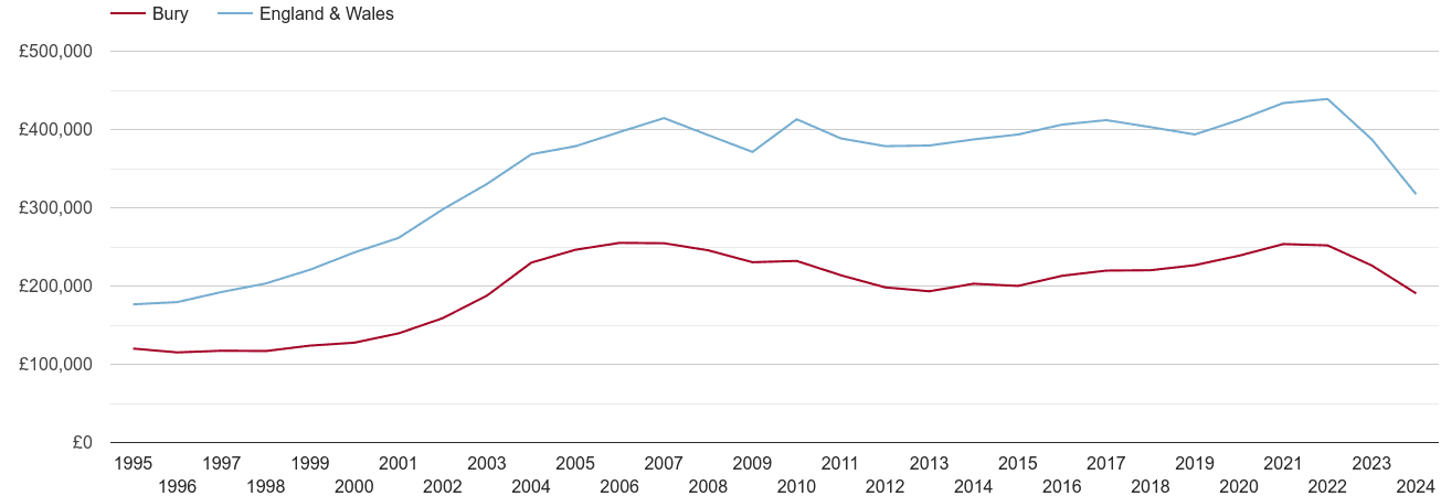 Bury real house prices