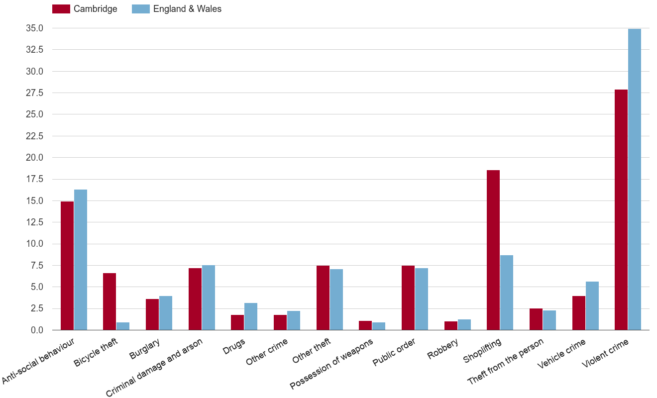 Cambridge crime rate by crime statistic