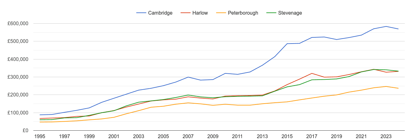 Cambridge house prices and nearby cities