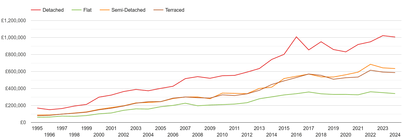 Cambridge house prices by property type