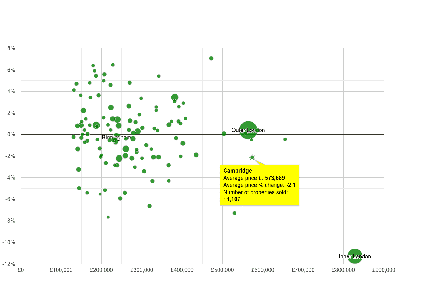 Cambridge house prices compared to other cities