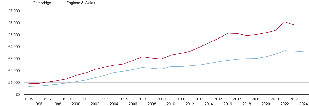 Cambridge house prices per square metre