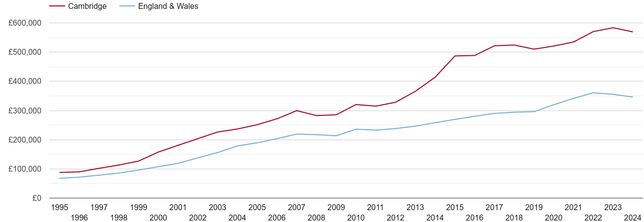 Cambridge house prices