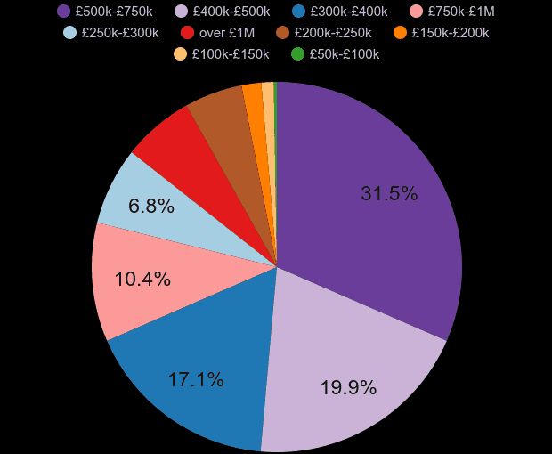 Cambridge property sales share by price range