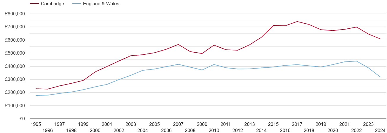 Cambridge real house prices