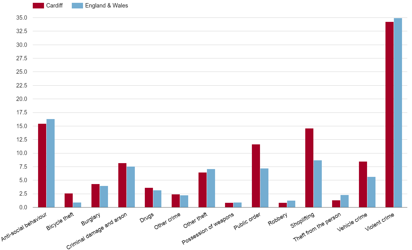 Cardiff crime rate by crime statistic