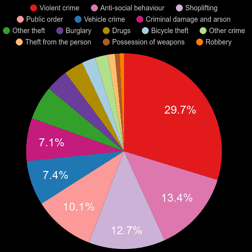 Cardiff crime statistics