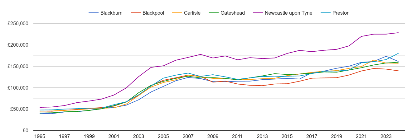 Carlisle house prices and nearby cities