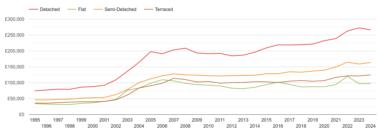 Carlisle house prices by property type