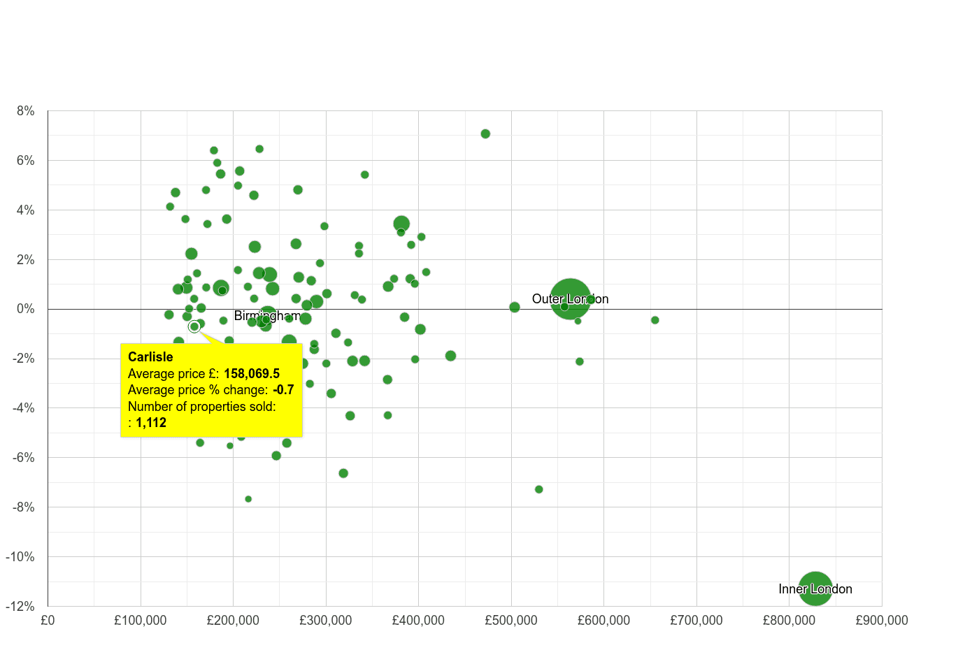 Carlisle house prices compared to other cities