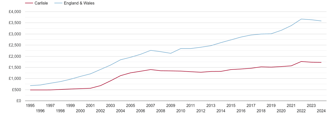 Carlisle house prices per square metre