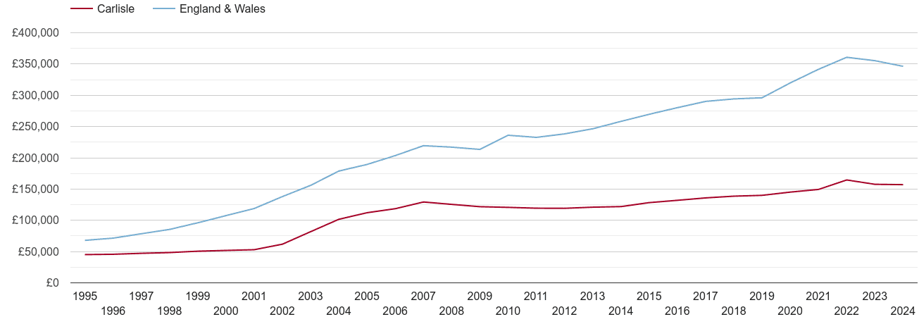 Carlisle house prices