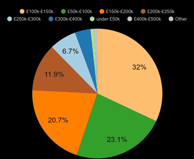 Carlisle property sales share by price range