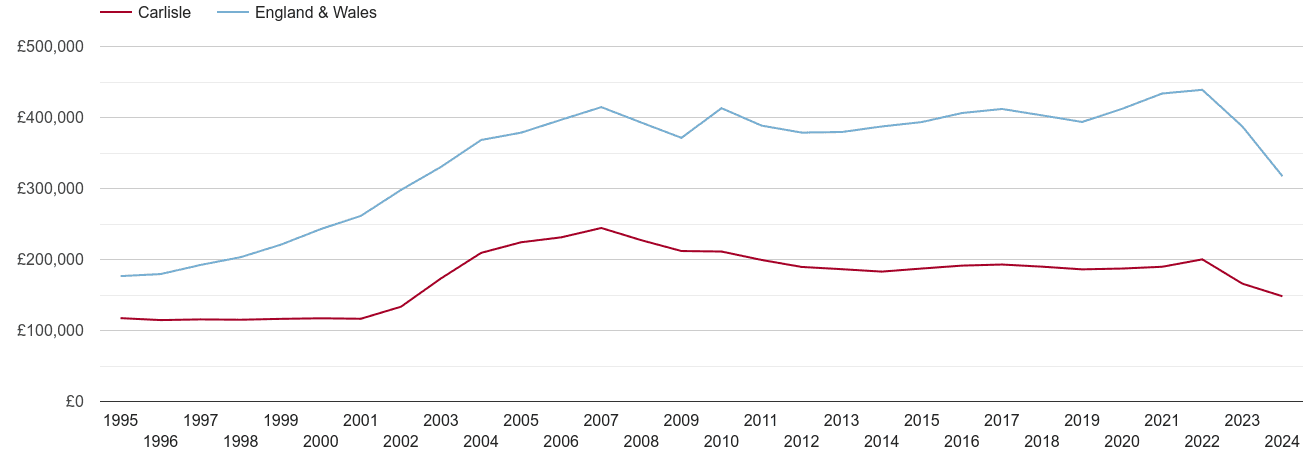 Carlisle real house prices