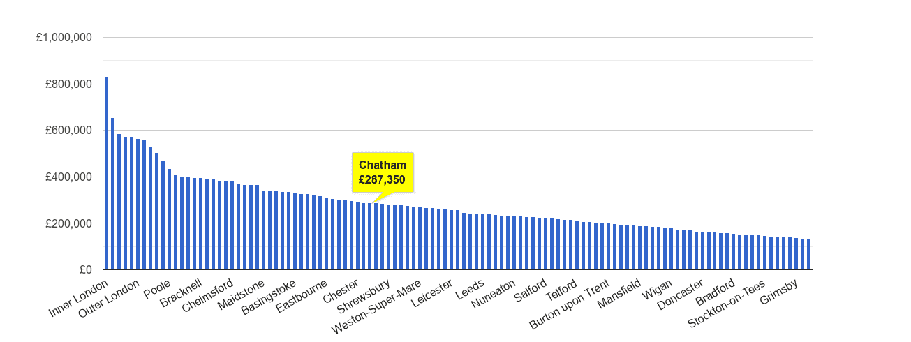 Chatham house price rank