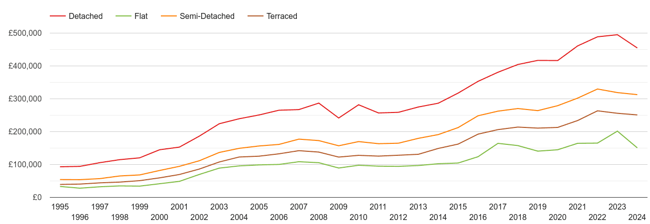 Chatham house prices by property type