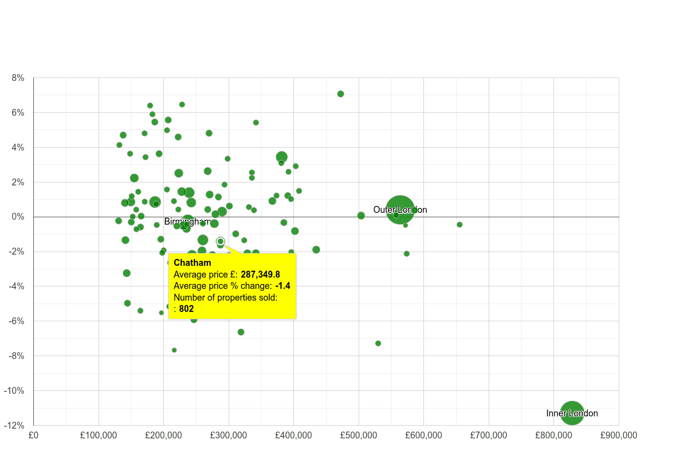 Chatham house prices compared to other cities