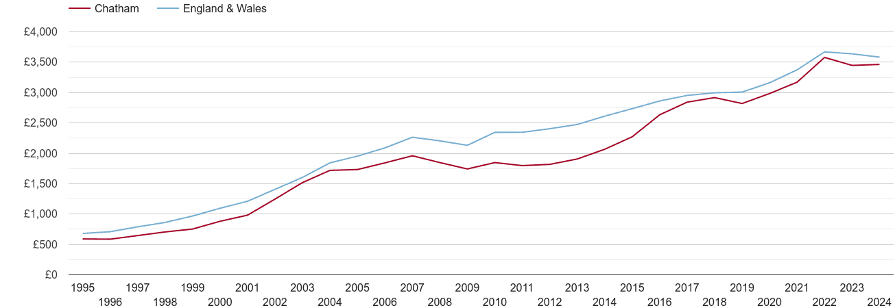 Chatham house prices per square metre