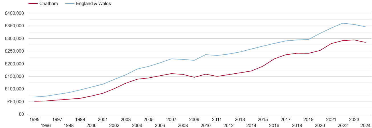 Chatham house prices