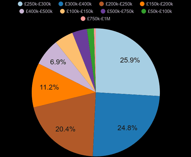 Chatham property sales share by price range