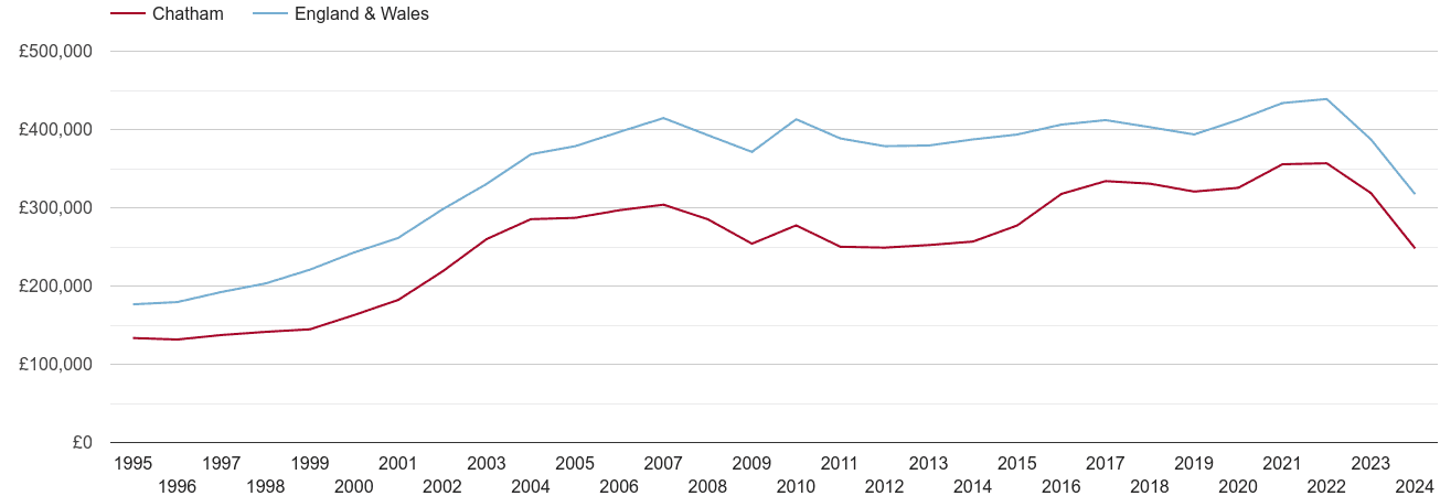 Chatham real house prices